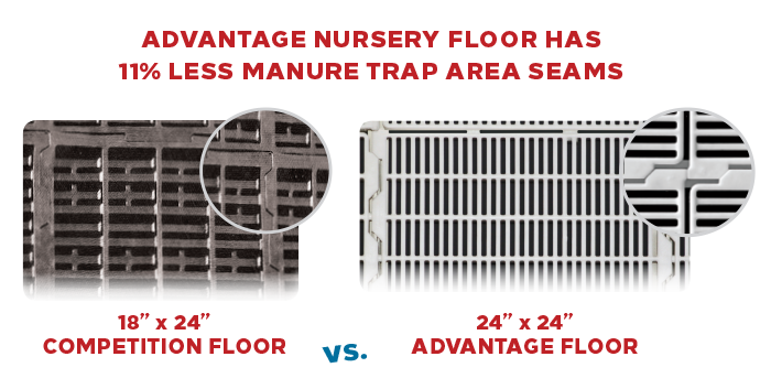 Advantage Nursery Floor has 11% Less Manure Trap Area