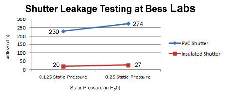 insulated-shutter-air-leakage-test Shutter Air Leakage Testing